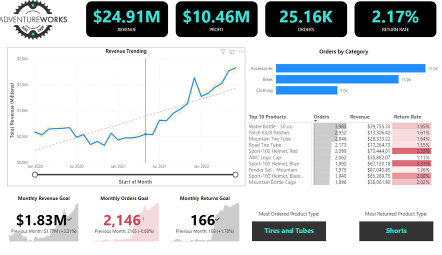 AdventureWorks Power BI Dashboard