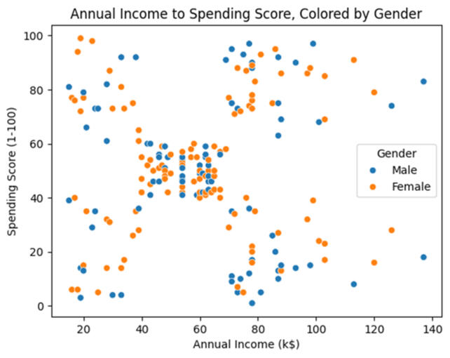 Customer Segmentation Analysis