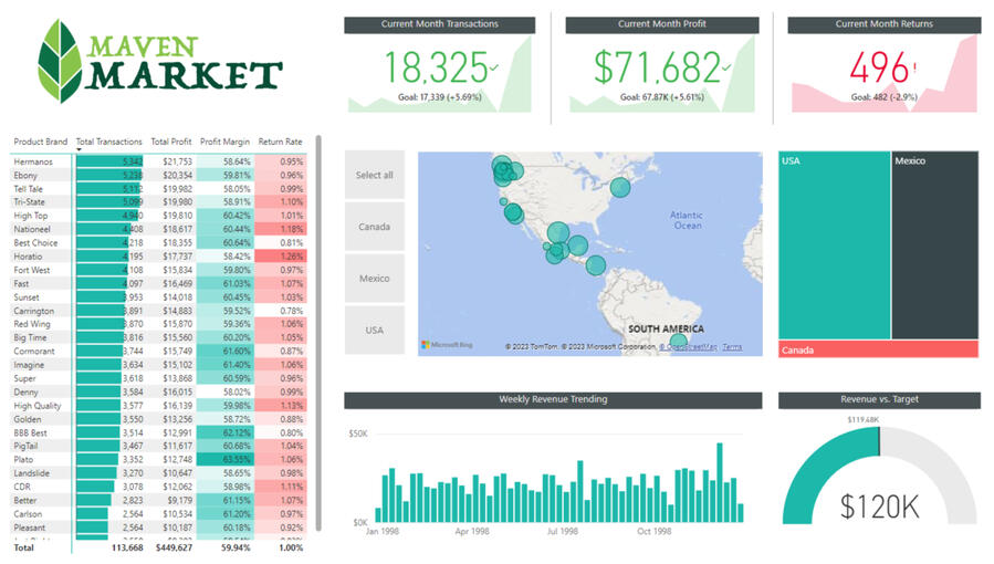 Maven Market Power BI Dashboard